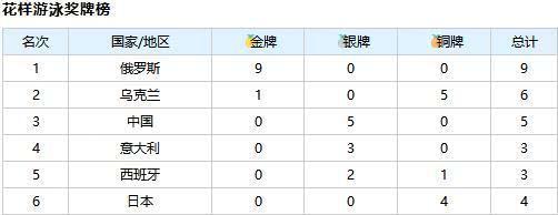 2019世界游泳锦标赛总奖牌榜，游泳跳水花游水球各单项金牌榜